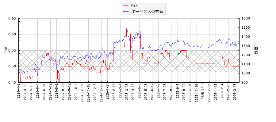 オーベクスとPBRの比較チャート