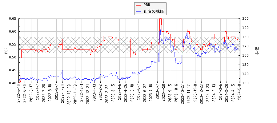 山喜とPBRの比較チャート
