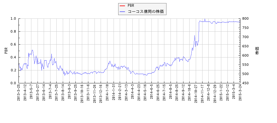 コーコス信岡とPBRの比較チャート