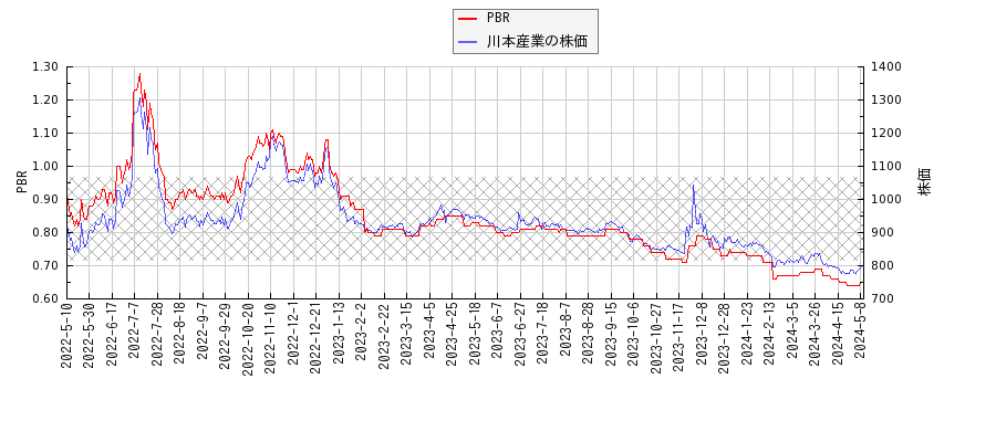 川本産業とPBRの比較チャート