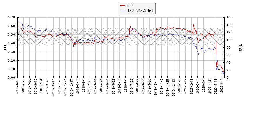レナウンとPBRの比較チャート