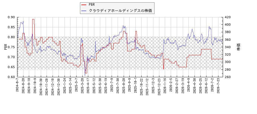 クラウディアホールディングスとPBRの比較チャート