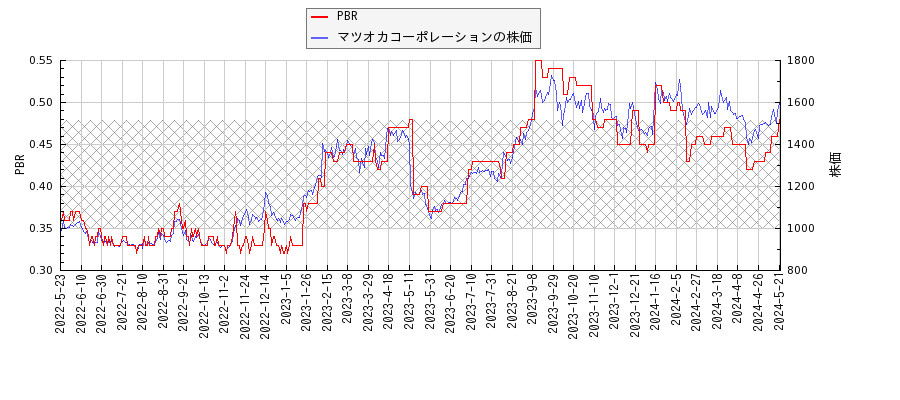 マツオカコーポレーションとPBRの比較チャート
