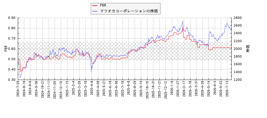 マツオカコーポレーションとPBRの比較チャート