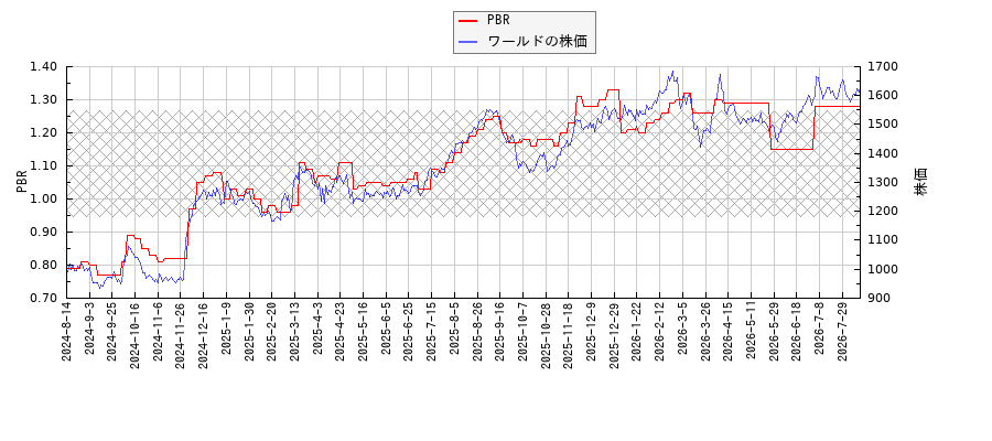 ワールドとPBRの比較チャート