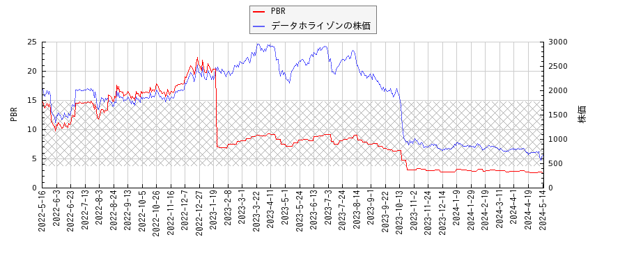データホライゾンとPBRの比較チャート
