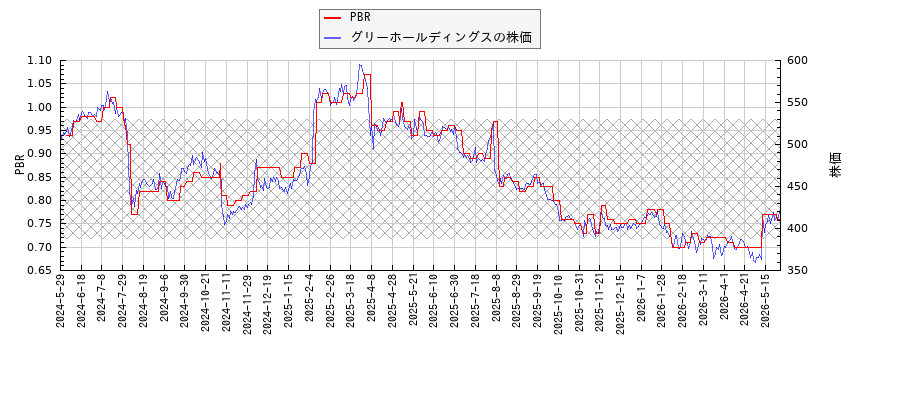 グリーホールディングスとPBRの比較チャート