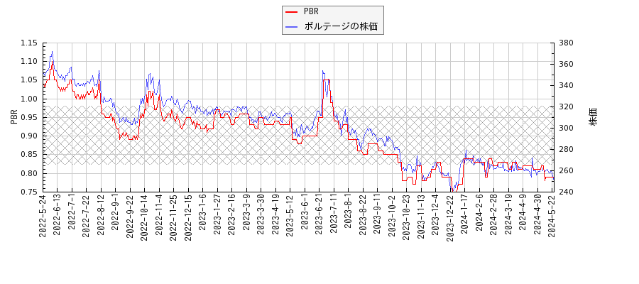 ボルテージとPBRの比較チャート