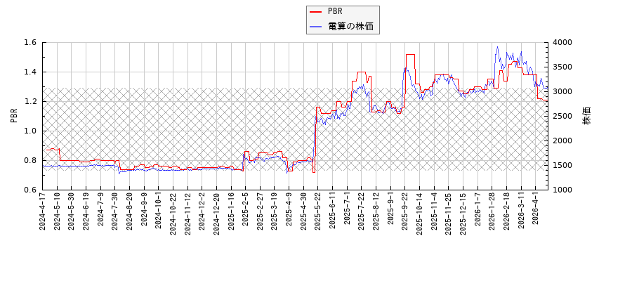 電算とPBRの比較チャート