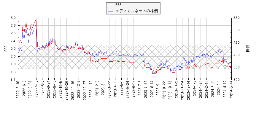 メディカルネットとPBRの比較チャート
