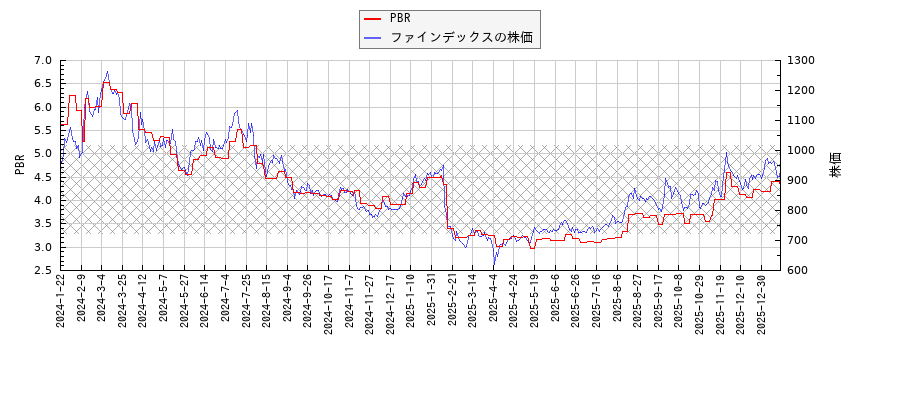 ファインデックスとPBRの比較チャート