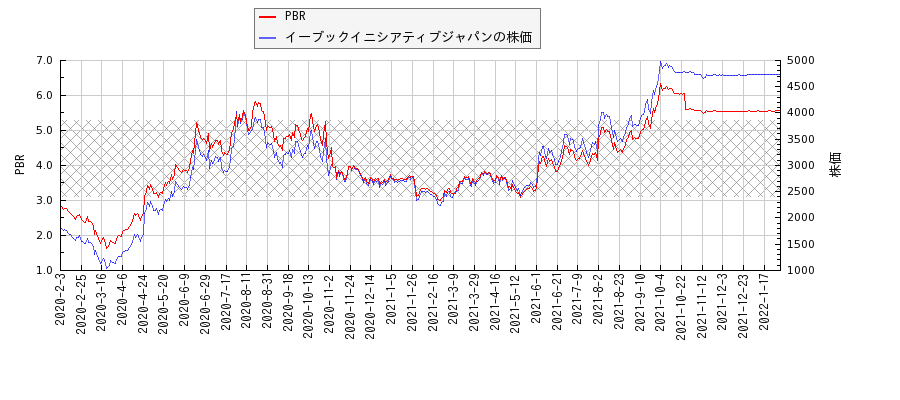 イーブックイニシアティブジャパンとPBRの比較チャート