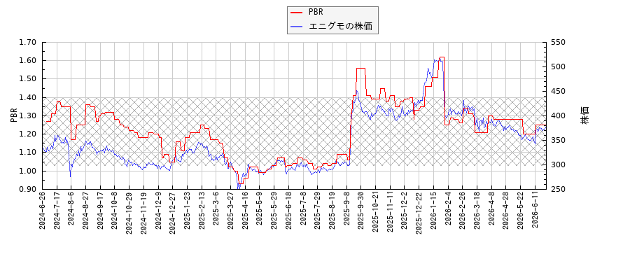 エニグモとPBRの比較チャート