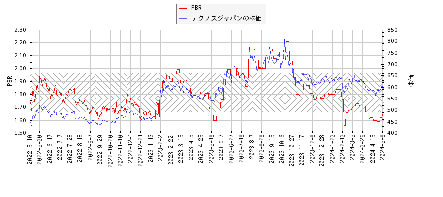 テクノスジャパンとPBRの比較チャート