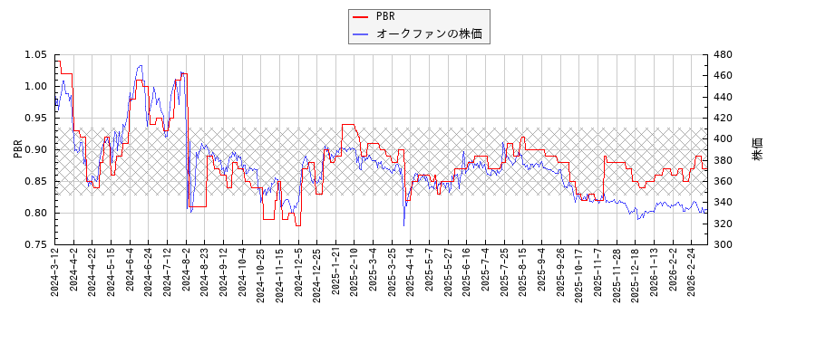 オークファンとPBRの比較チャート