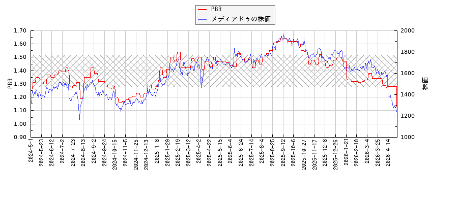 メディアドゥとPBRの比較チャート