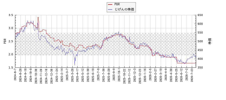 じげんとPBRの比較チャート
