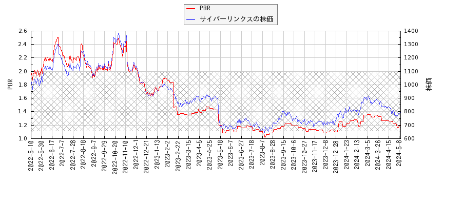 サイバーリンクスとPBRの比較チャート
