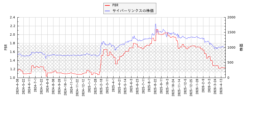 サイバーリンクスとPBRの比較チャート