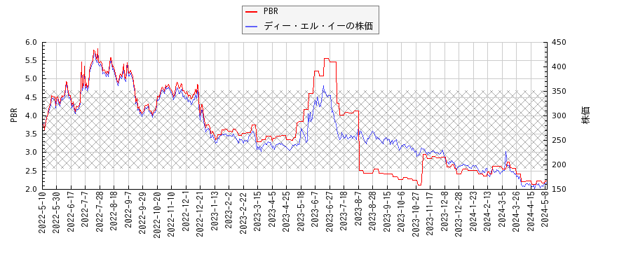 ディー・エル・イーとPBRの比較チャート