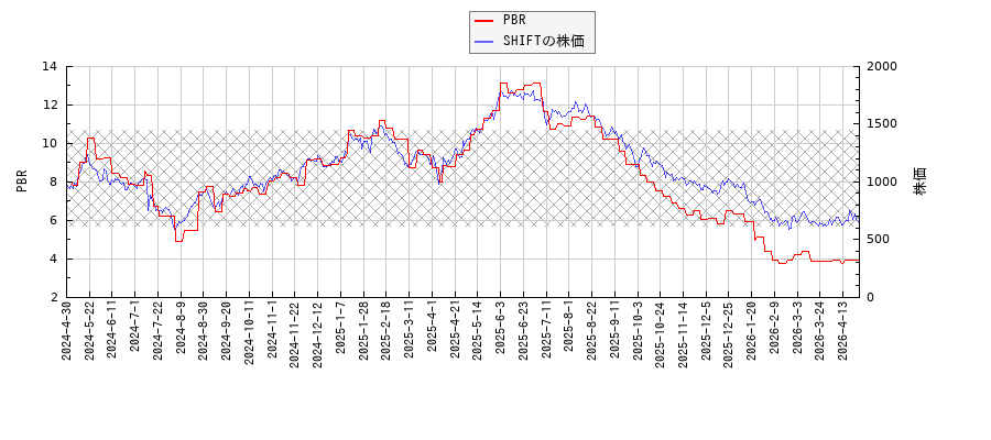 SHIFTとPBRの比較チャート