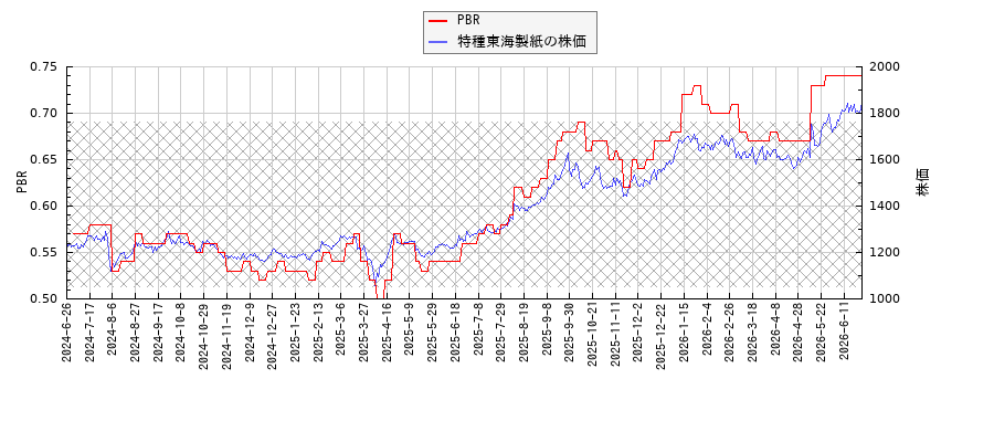 特種東海製紙とPBRの比較チャート