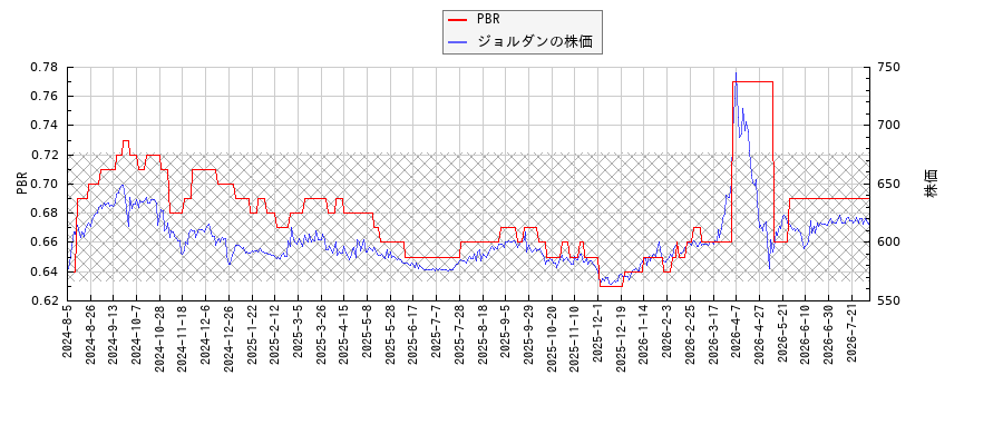 ジョルダンとPBRの比較チャート