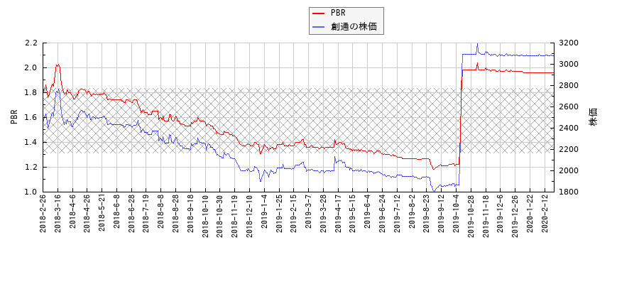創通とPBRの比較チャート