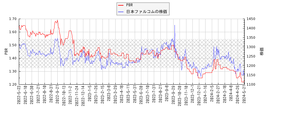 日本ファルコムとPBRの比較チャート