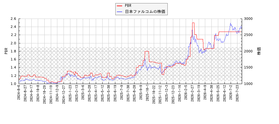 日本ファルコムとPBRの比較チャート