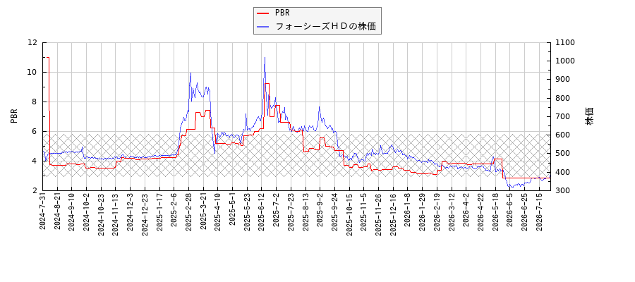 フォーシーズＨＤとPBRの比較チャート
