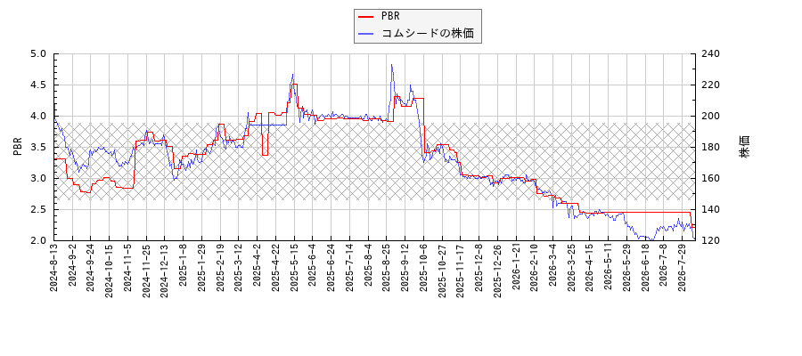 コムシードとPBRの比較チャート