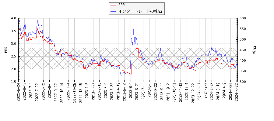 インタートレードとPBRの比較チャート