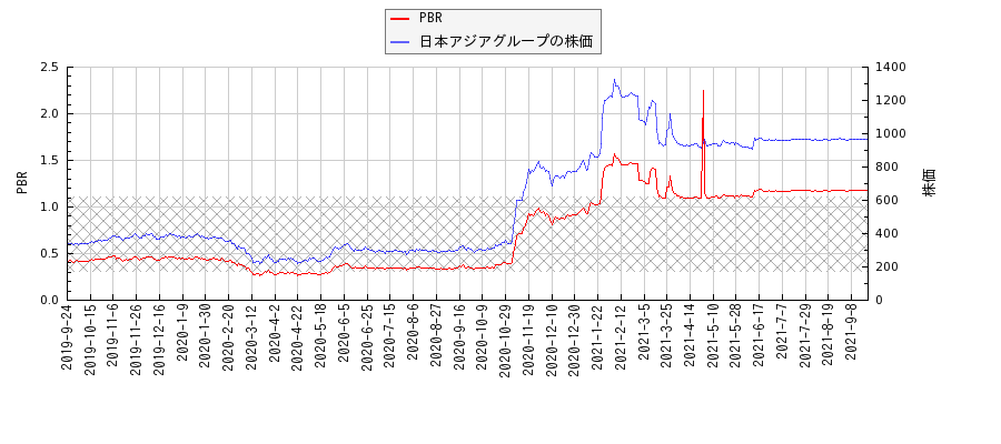 日本アジアグループとPBRの比較チャート