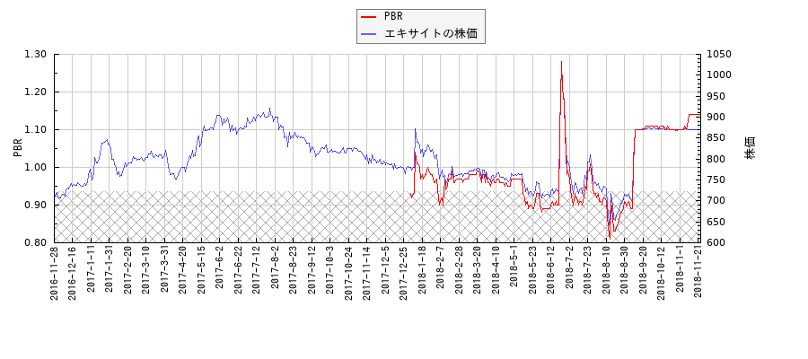 エキサイトとPBRの比較チャート