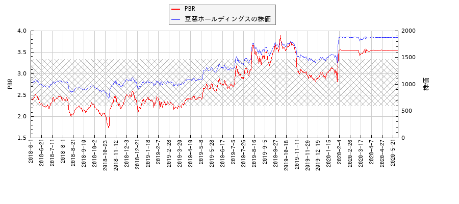 豆蔵ホールディングスとPBRの比較チャート