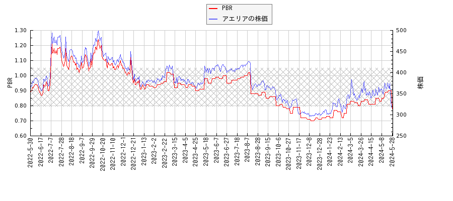 アエリアとPBRの比較チャート