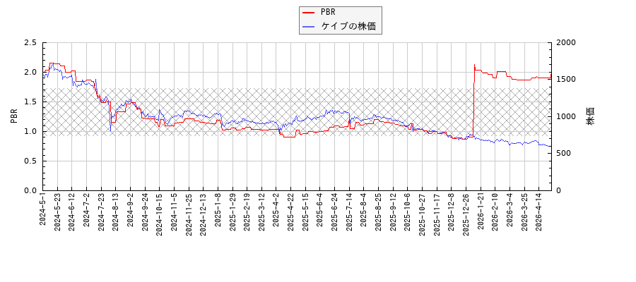 ケイブとPBRの比較チャート