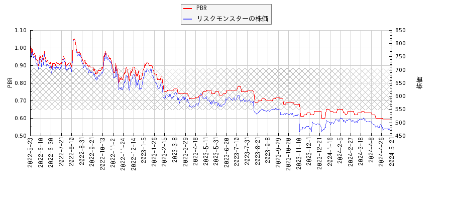 リスクモンスターとPBRの比較チャート