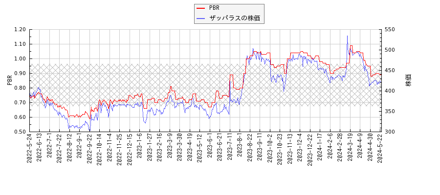 ザッパラスとPBRの比較チャート