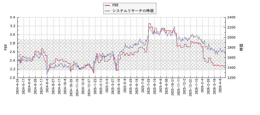 システムリサーチとPBRの比較チャート