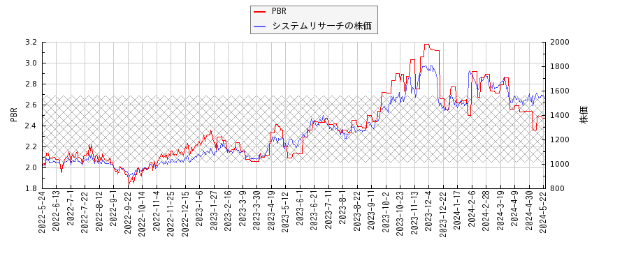 システムリサーチとPBRの比較チャート