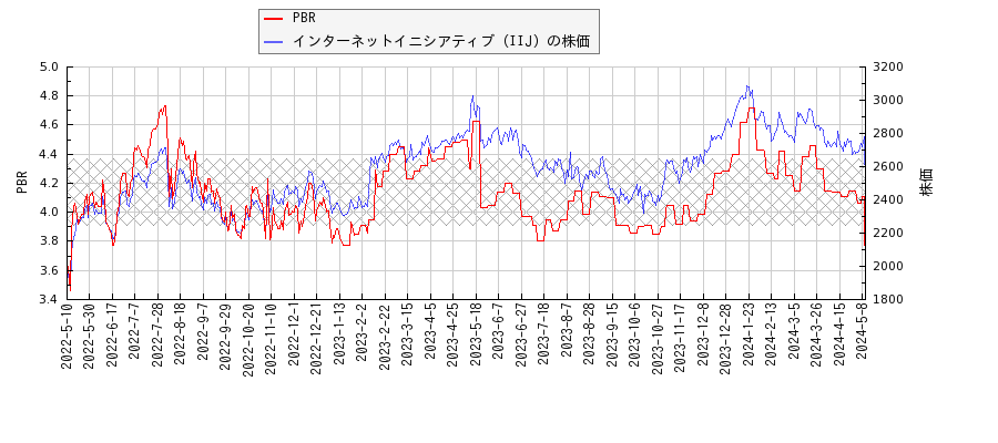 インターネットイニシアティブ（IIJ）とPBRの比較チャート