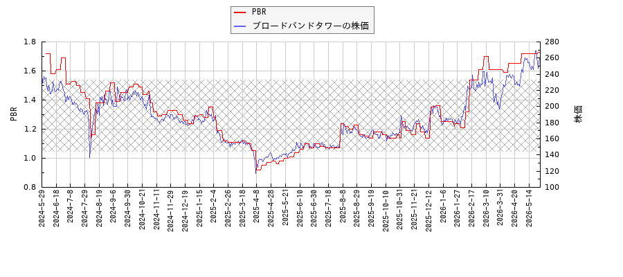 ブロードバンドタワーとPBRの比較チャート