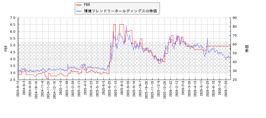 環境フレンドリーホールディングスとPBRの比較チャート