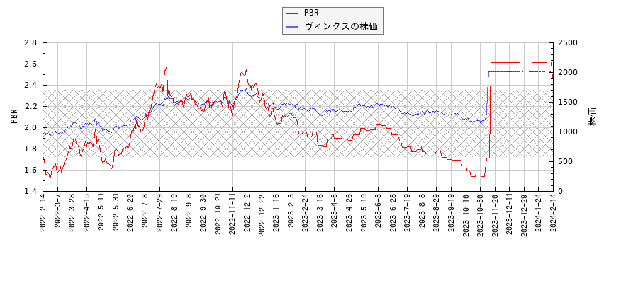 ヴィンクスとPBRの比較チャート