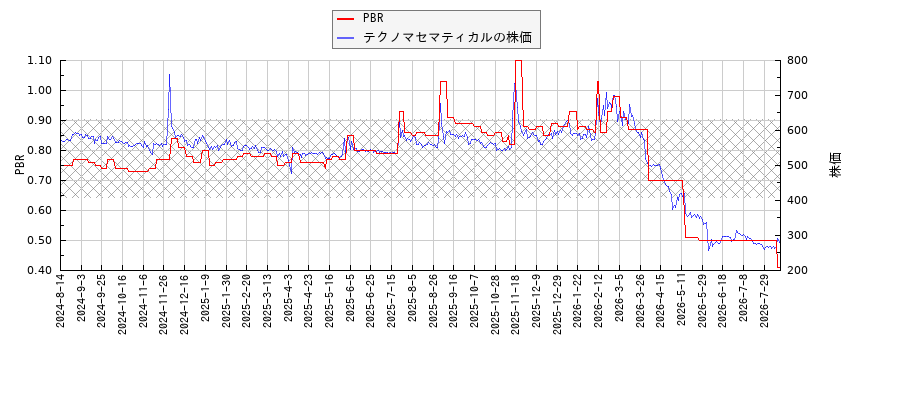 テクノマセマティカルとPBRの比較チャート