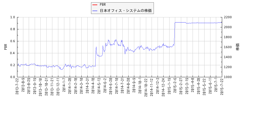 日本オフィス・システムとPBRの比較チャート