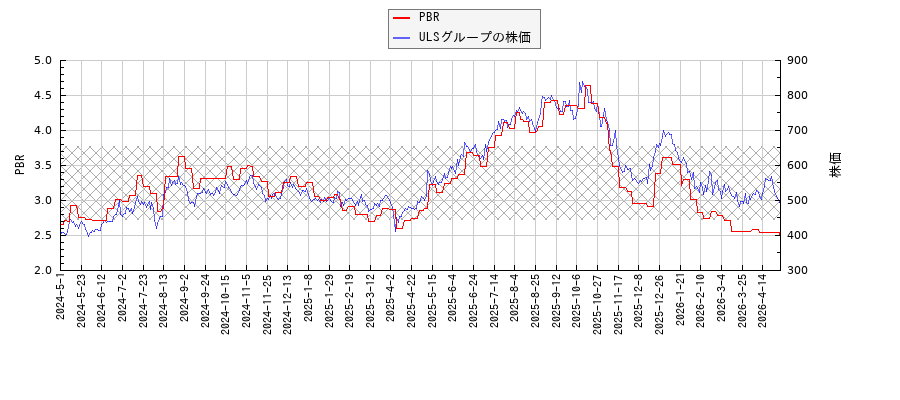 ULSグループとPBRの比較チャート