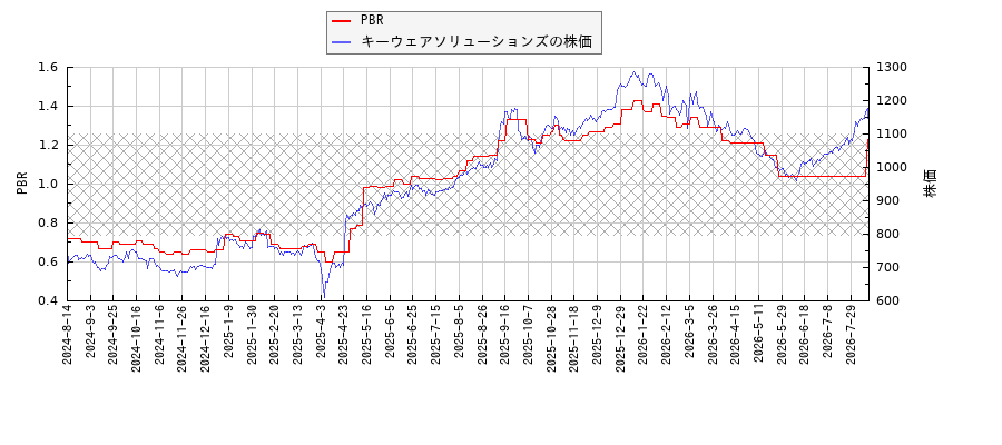キーウェアソリューションズとPBRの比較チャート